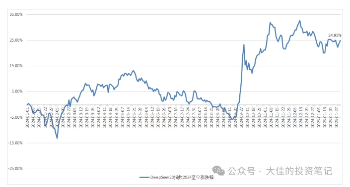 付费文章：吊打97%的权益基金，实操详解：如何利用deepseek来选出一个年化15.55%的大牛股组合?-E网资源