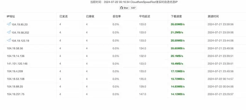 cf-speed-dns｜Cloudflare CDN 最优 IP-E网资源