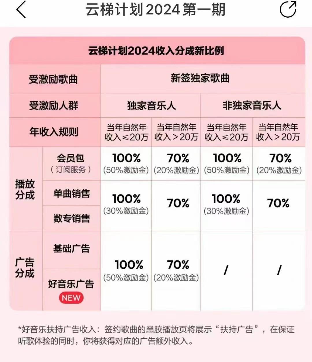 图片[3]-2024网易云云梯计划 单机日300+ 无脑月入5000+-E网资源